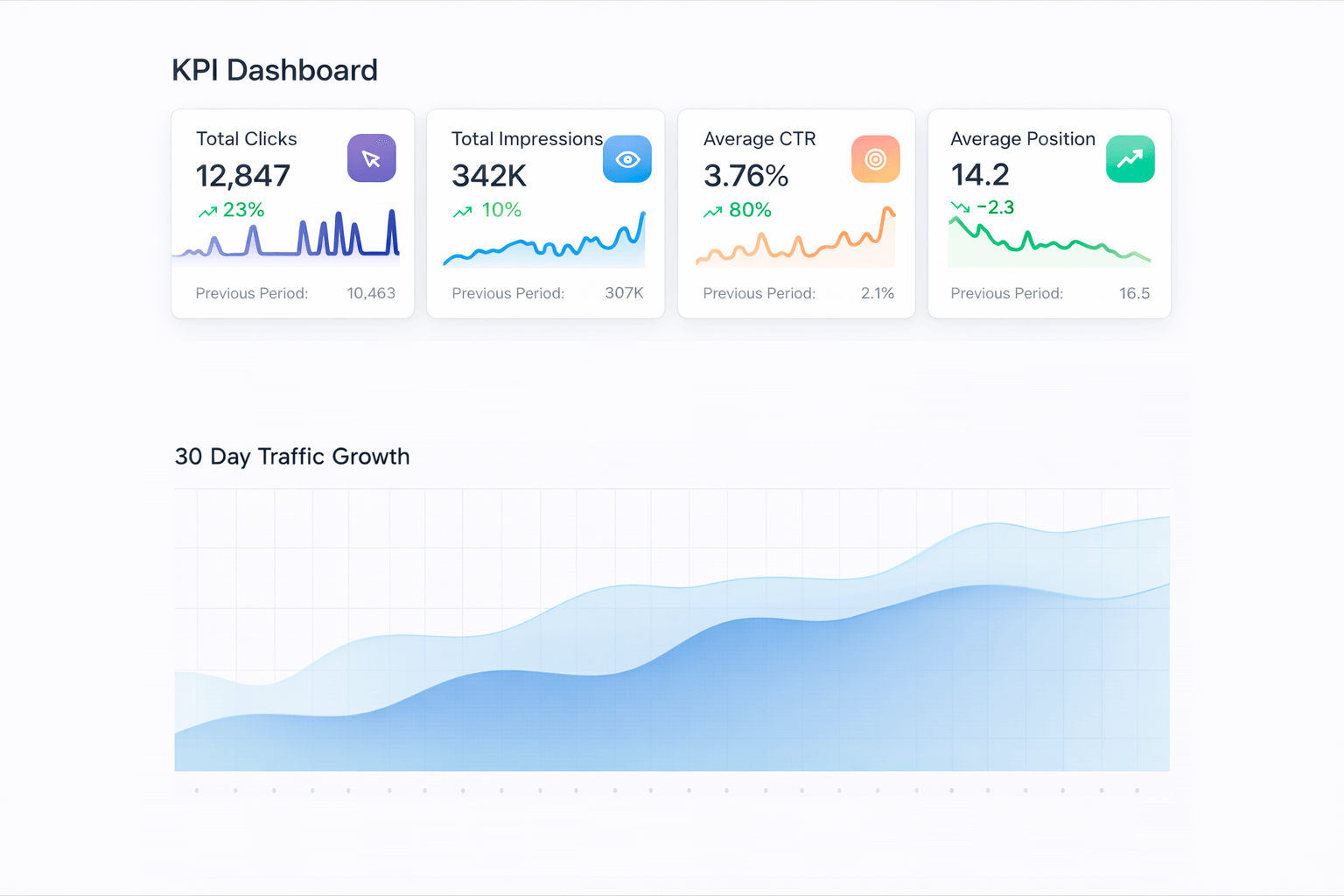 KPI Dashboard — Clicks, Impressions, CTR, Position