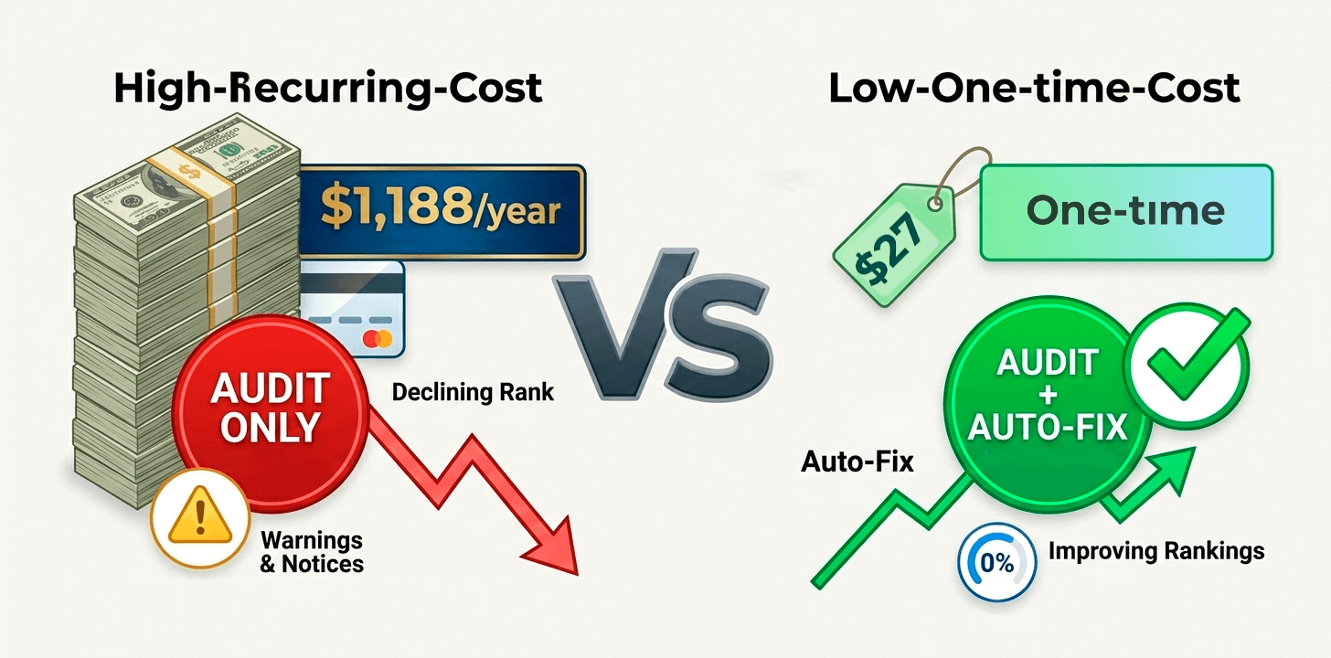 Cost Comparison: $1,188/yr Ahrefs vs $27 One-Time SEOPilot